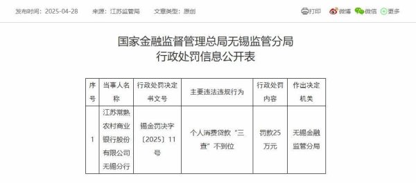新宝配资 个人消费贷款“三查”不到位，常熟农商银行被罚25万