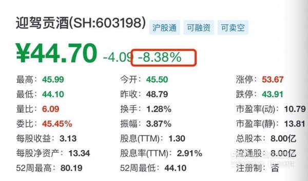 米升网 一季度收入两位数下滑 迎驾贡酒开盘大跌｜酒业财报观察