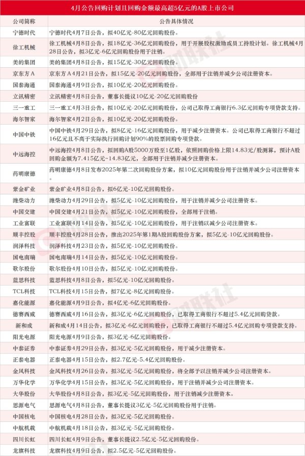 金鼎配资  A股4月再掀回购热潮！35家上市公司回购计划金额上限超5亿元 韦尔股份拟变更10亿元已回购股份用途为注销