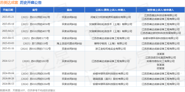 亿配资 苏美达成套作为被告/被上诉人的1起涉及买卖合同纠纷的诉讼将于2025年5月14日开庭