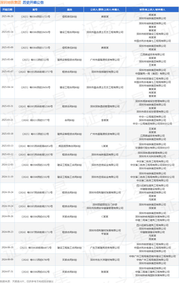 稳赢配资 深圳地铁集团作为被告/被上诉人的1起涉及建设工程合同纠纷的诉讼将于2025年5月14日开庭