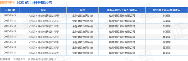 上上通 临商银行作为原告/上诉人的8起涉及金融借款合同纠纷的诉讼将于2025年5月14日开庭
