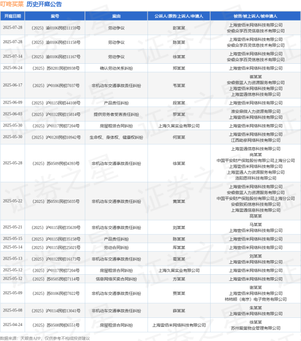 天宇配资 叮咚买菜作为被告/被上诉人的1起涉及劳动合同纠纷的诉讼将于2025年5月14日开庭