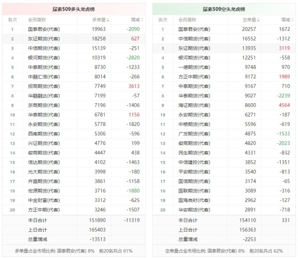 金河配资 尿素龙虎榜 | 主力合约减仓下行 多空双方均呈退场态势