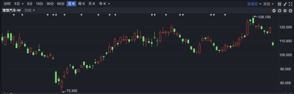 创高网 港股早盘低开 理想汽车跌超10%
