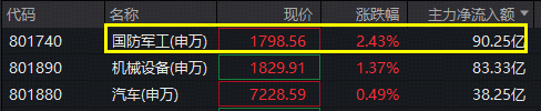 优配网 “阅兵牛”狂奔，国防军工领跑全市场！512810放量涨超2%，融资余额再刷历史新高！